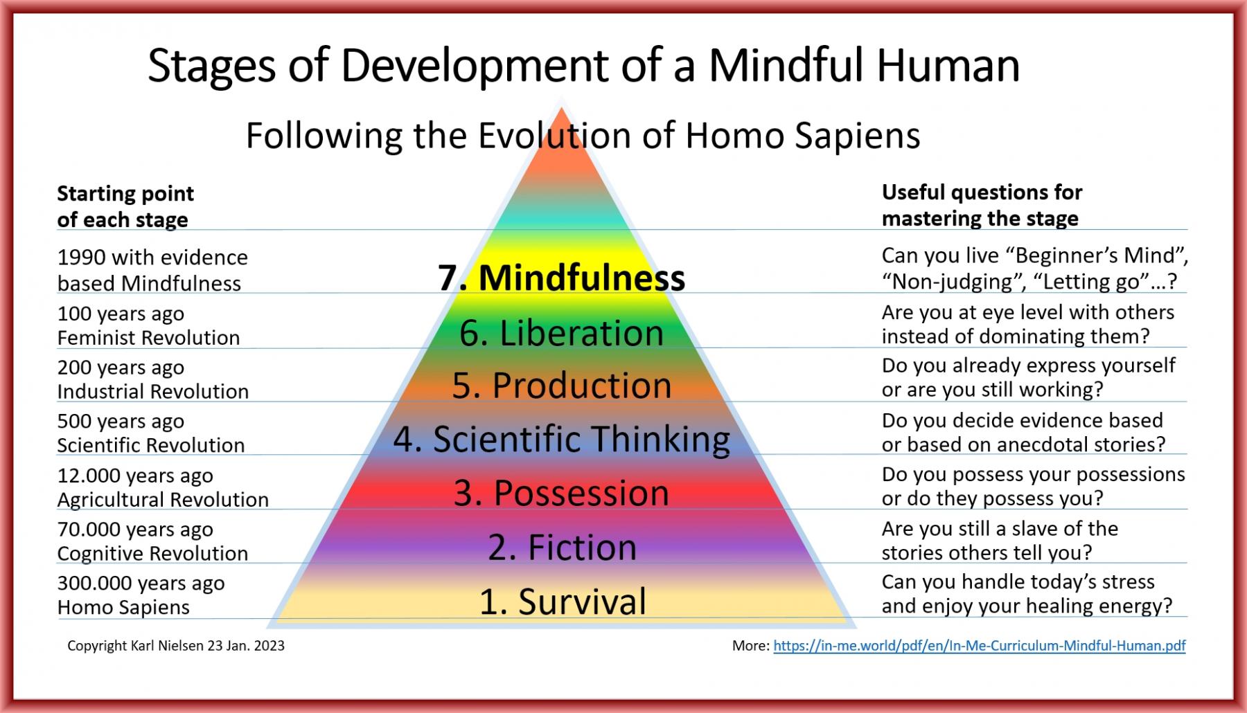 Stages of Development of a Mindful Human